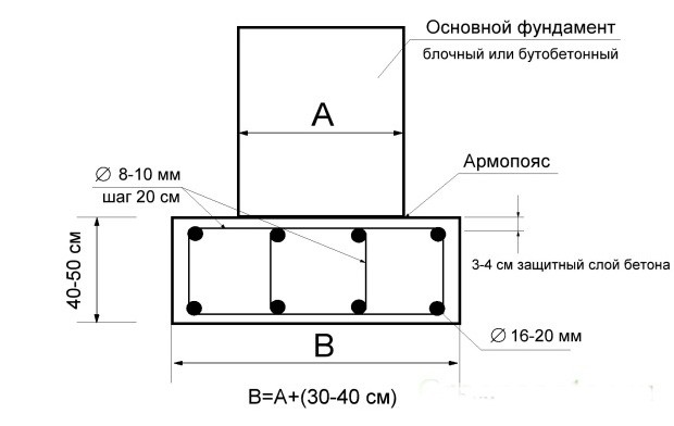 Схема армопояса под фундамент